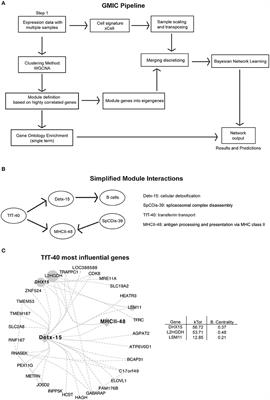 Co-expression Networks Identify DHX15 RNA Helicase as a B Cell Regulatory Factor